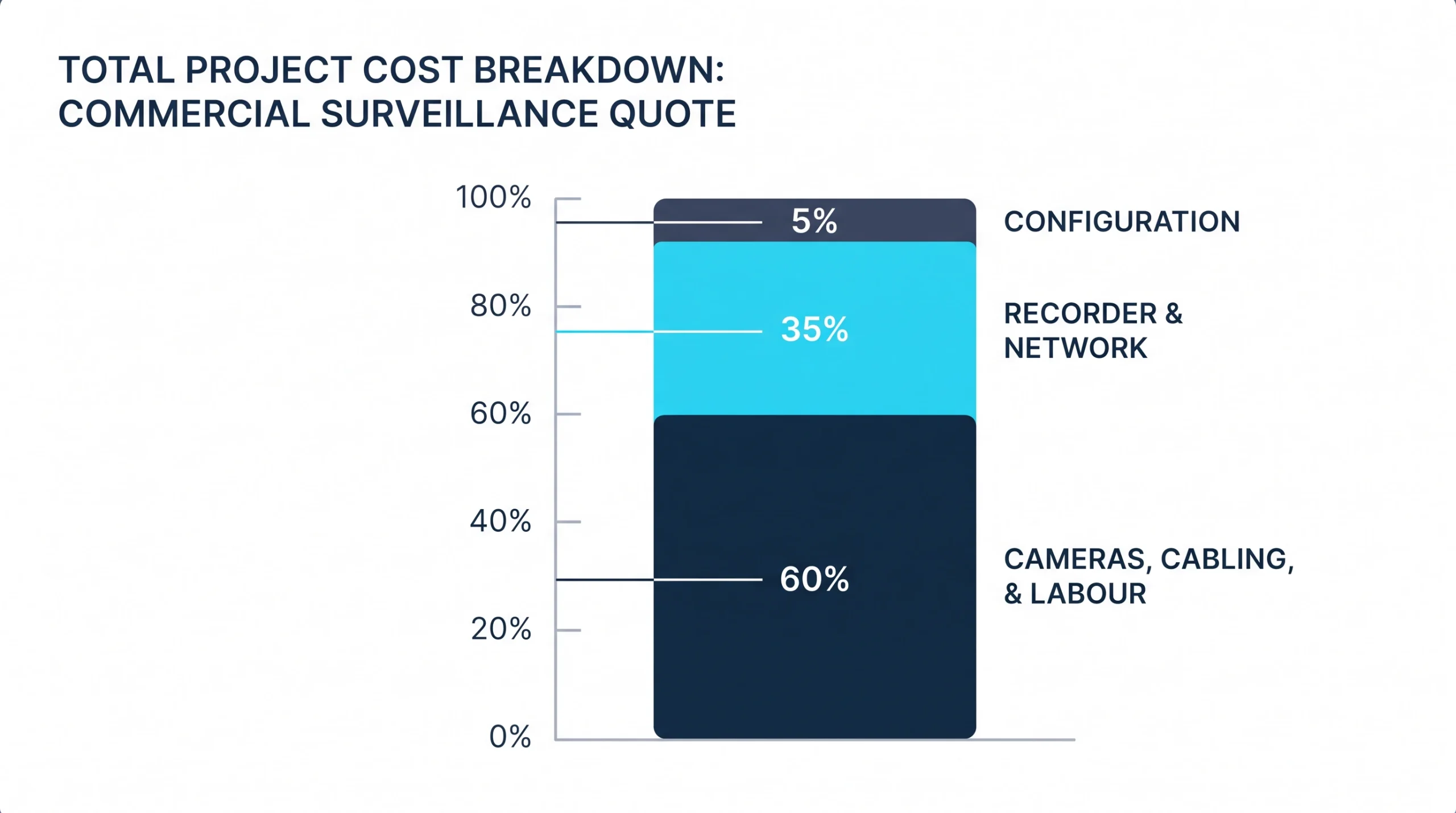 commercial camera system cost breakdown by line item