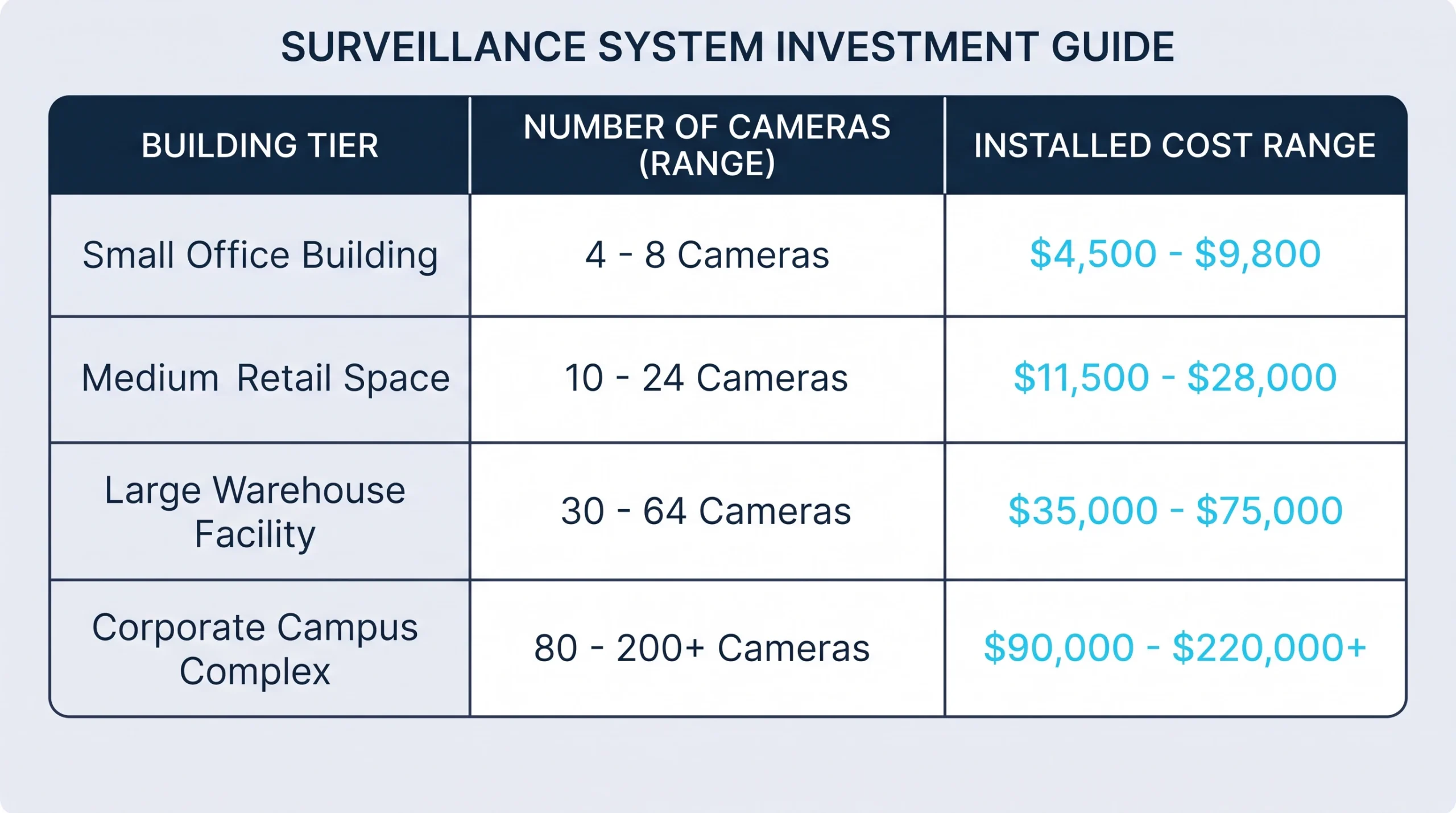 security camera installation cost by building size in Dallasâ€“Fort Worth