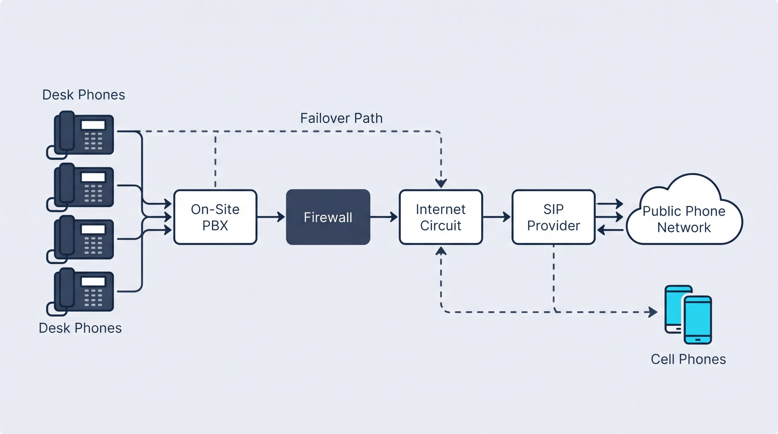 what is SIP trunking diagram showing a PBX, internet circuit and SIP provider