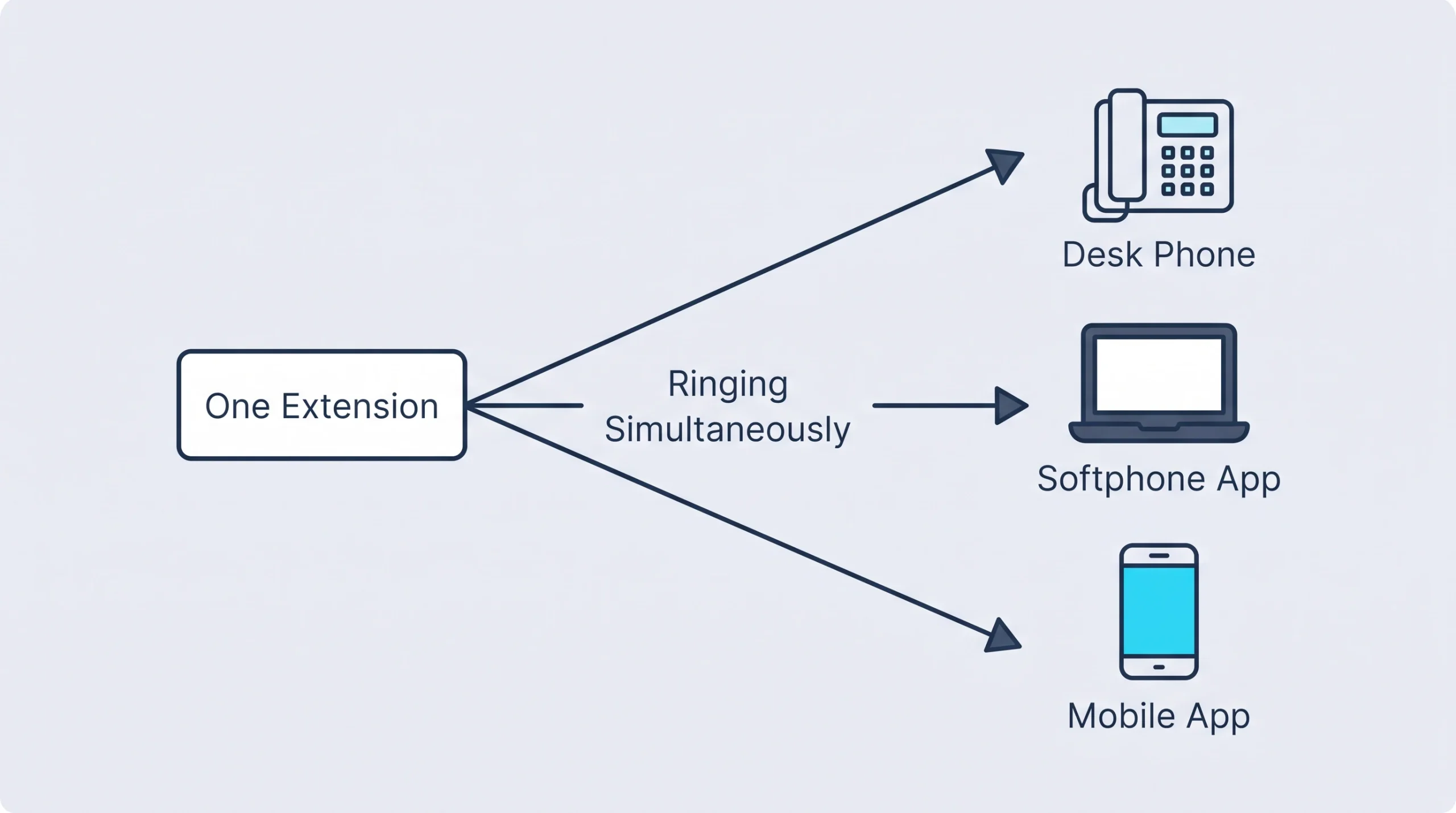 what is a softphone diagram showing one extension ringing a laptop app, mobile app and desk phone