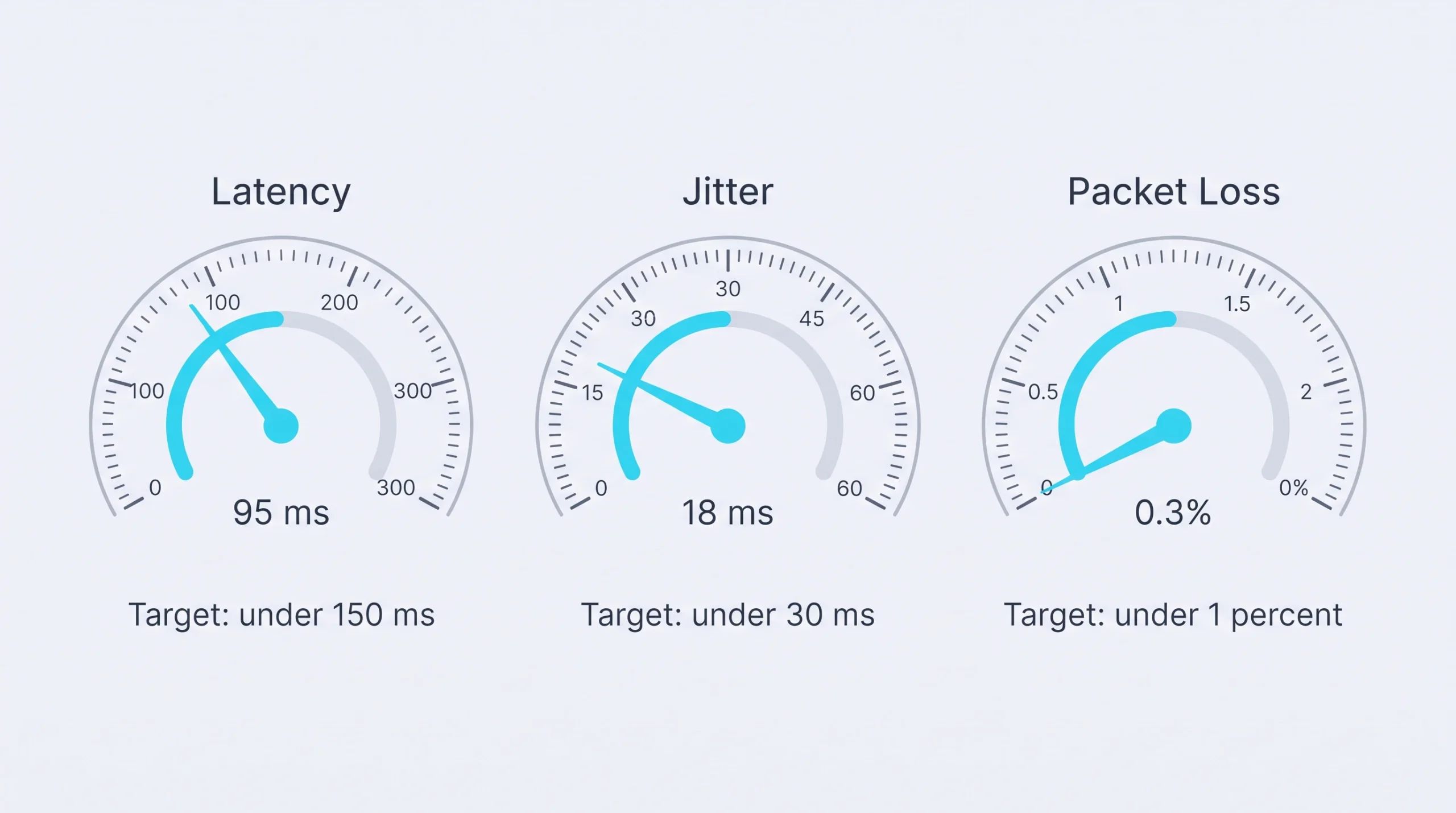 jitter and latency targets for solving VoIP call quality issues